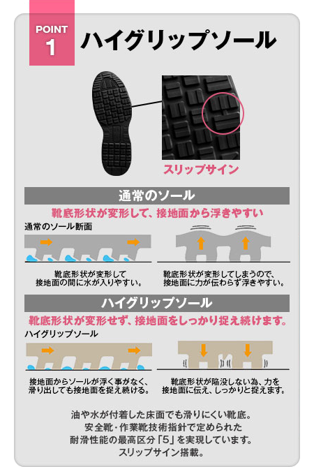 POINT1:ハイグリップソール,油や水が付着した床面でも滑りにくい靴底。安全靴・作業靴技術指針で定められた耐滑性能の最高区分「5」を実現しています。スリップサイン搭載。